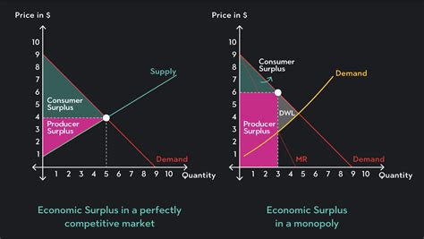 How Is The Economic Surplus Generated By A Decision Calculated