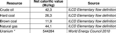 How Many Calories Does Uranium Have