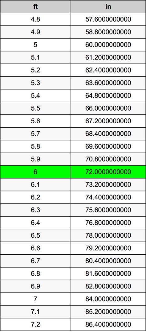 How Many Inches Are In 6 Feet