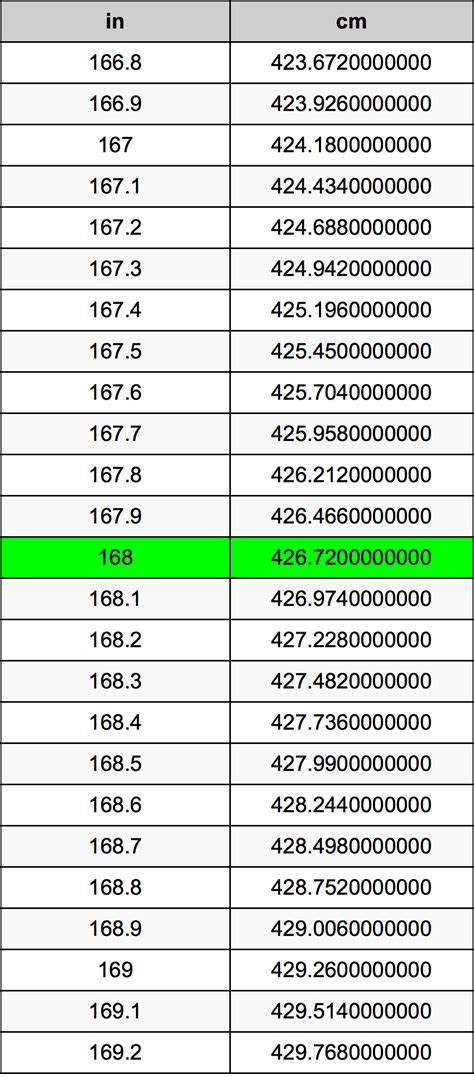 How Many Inches In 168 Cm