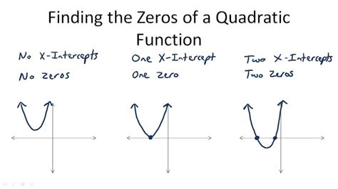 How Many Real Zeros Does A Quadratic Function Have