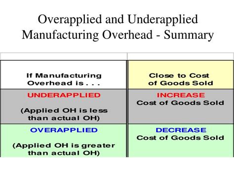 If Manufacturing Overhead Is Underapplied Then