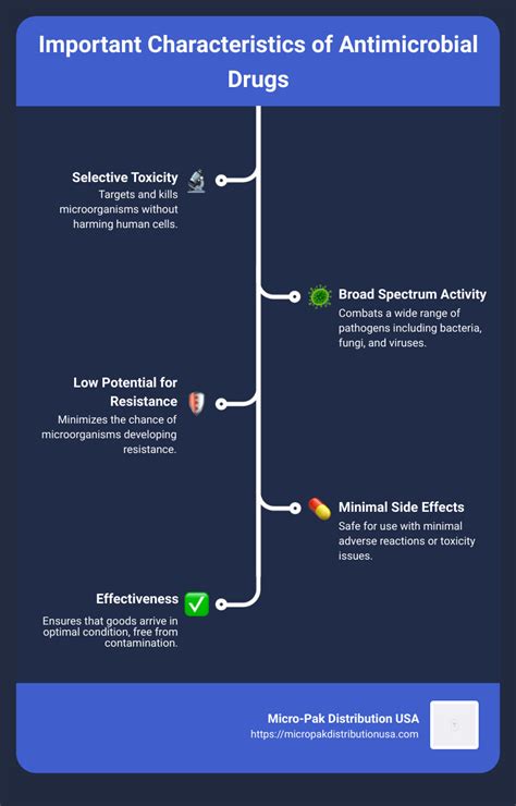 Important Characteristics Of Antimicrobic Drugs Include