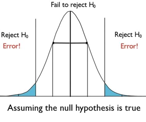 In Hypothesis Testing If The Null Hypothesis Is Rejected