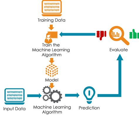 In Machine Learning When A Data Model Performs Exceptionally Well