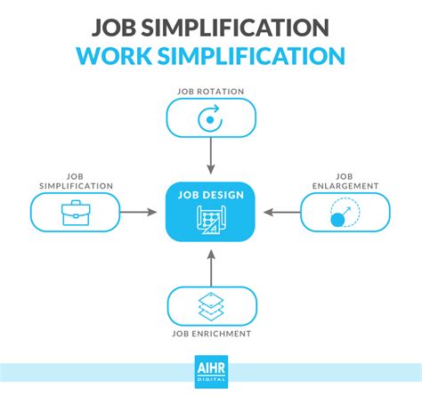 In Which Situations Can Simplifying Jobs Be Most Beneficial