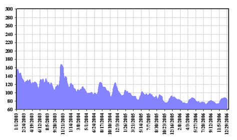 Incoming Solar Flux Values From January To December 2003 __________.