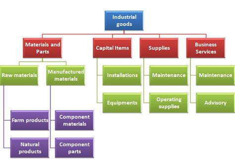 Industrial Services Are Support Products That Include Items Such As: