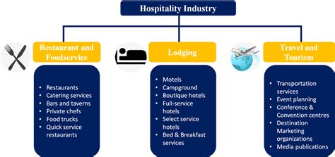 Interdependency Between Various Segments Of The Hospitality Industry Means