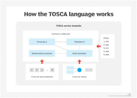 Is It Necessary To Instantiate A Template In Tosca