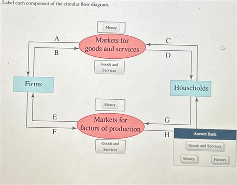 Label Each Component Of The Circular Flow Diagram