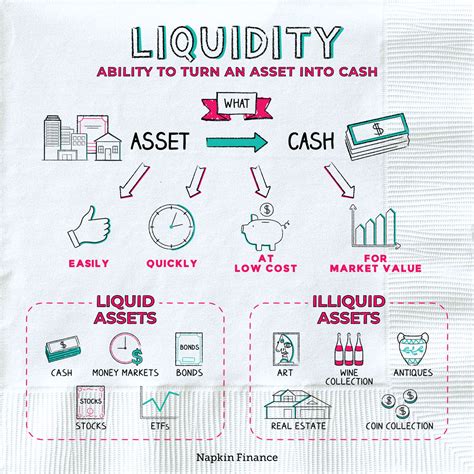 Liquidity Has Two Dimensions Which Are The Ability To