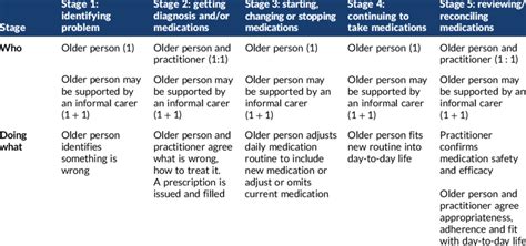 List Five Principles For Using Medication To Manage Symptoms