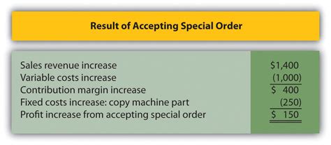 Managers Should Accept Special Orders If The Special-order Price