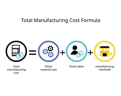 Manufacturing Costs Include Direct Materials Direct Labor And