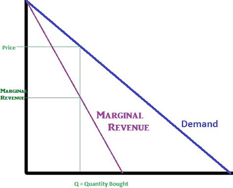 Marginal Revenue Curve For A Price Taking Business