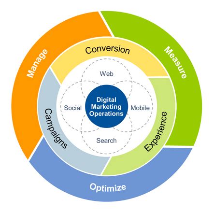 Marketing Depends On Operations For Information Regarding