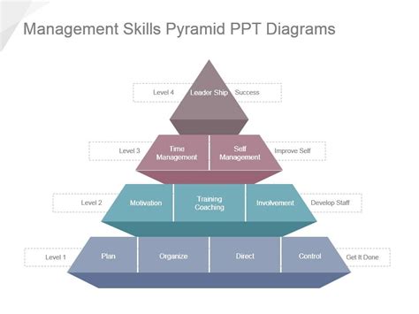 Match Each Description To The Corresponding Management Skill.