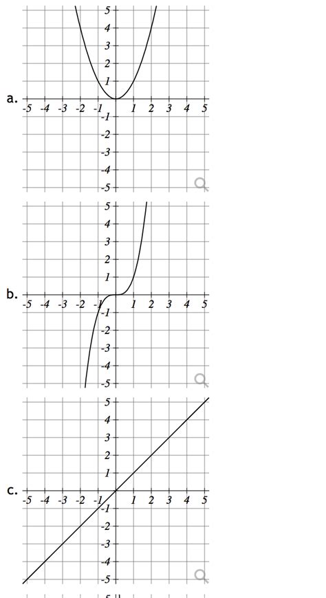 Match Each Graph With Its Equation