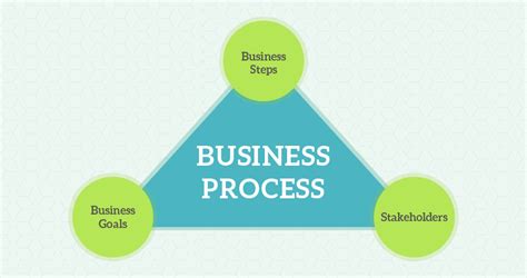 Match The Description With The Appropriate Business Process Terms.