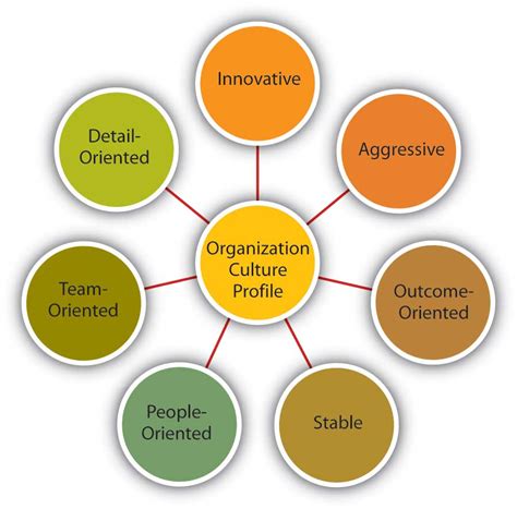 More Positive Organizational Outcomes Are Associated With Blank______ Cultures.