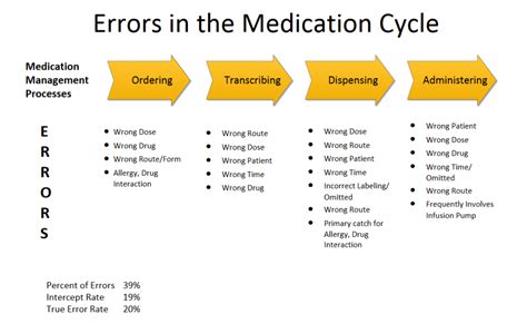 Most Processes For Managing Medical Errors Include