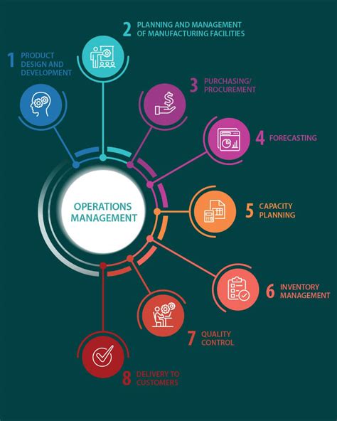 Operations Management In The Service Sector Is Focused On Creating