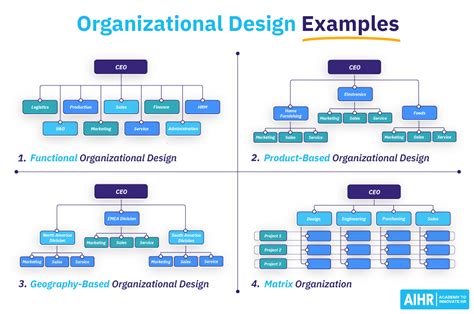 Organizational Design Is Concerned With An Organization Developing