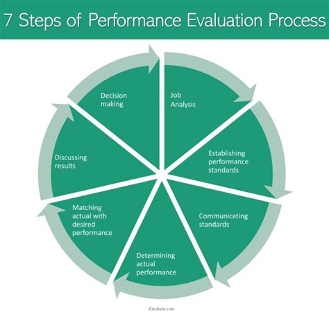 Performance Evaluations Are Best Done Using