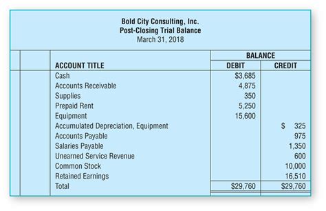 Prepare A Post Closing Trial Balance