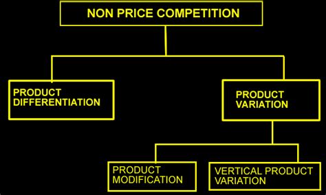 Price Competition And Non Price Competition