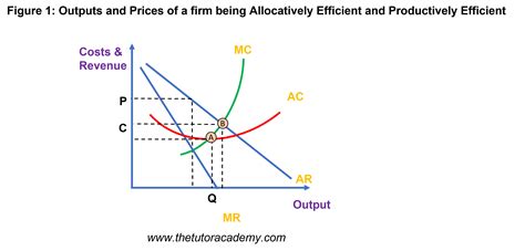 Productive Efficiency Occurs At The Point Where