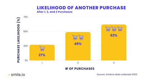 Proportion Of Customers That Make A Purchase