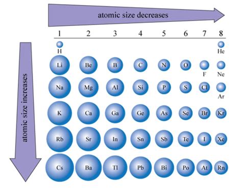 Rank The Following Atoms According To Their Size