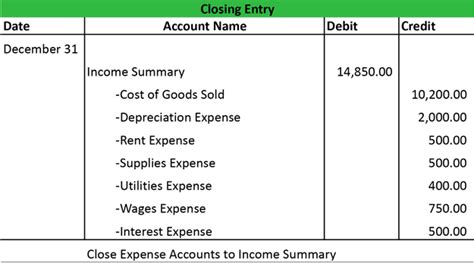 Record The Entry To Close The Expense Accounts