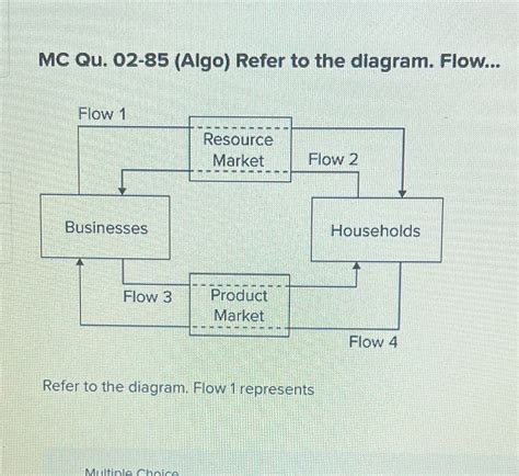 Refer To The Diagram. Flow 1 Represents