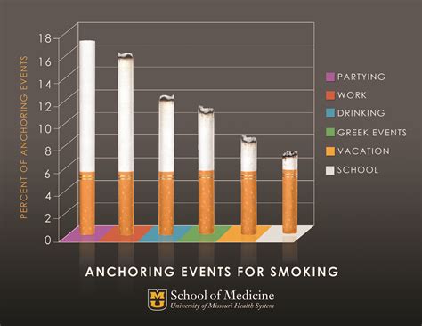 Research Shows That People Who Smoke Cigarettes Are More Likely