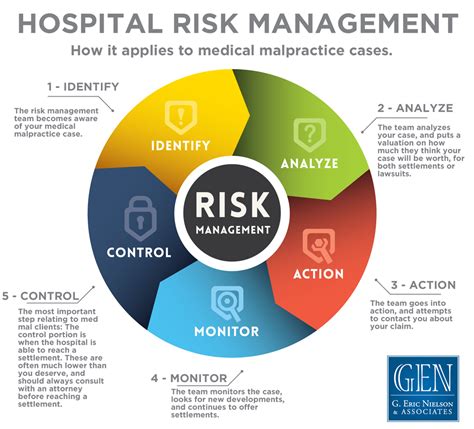 Risk Management Is Important To Healthcare Facilities In Order To