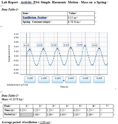 Simple Harmonic Motion Lab Report Chegg