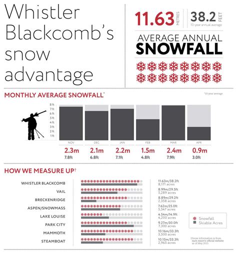 Snow Depth Measured At Whistler Mountain Estimate The Percentage