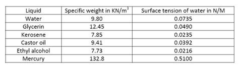 Specific Gravity Of Water At 20 Degrees Celsius In M