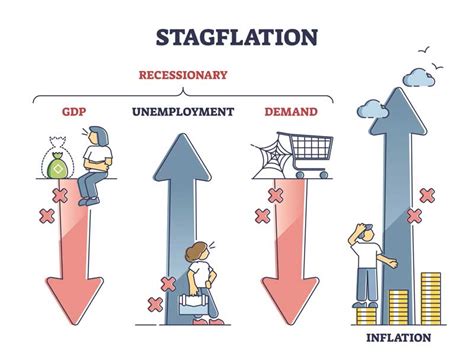 Stagflation Occurs When High Inflation Combines With