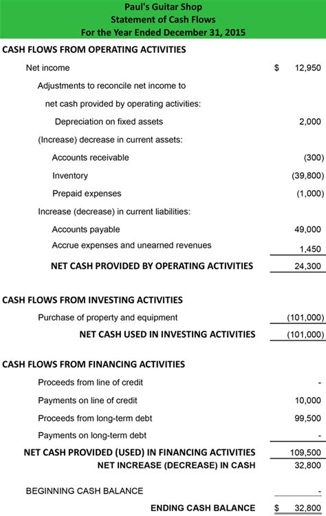 Statement Of Cash Flows For Snowdrop A Limited Company