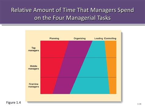 Supervisory Managers Spend Most Of Their Time On