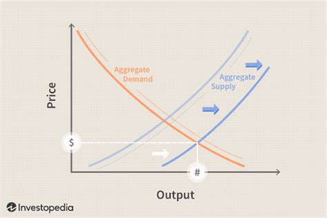 Supply Creates Its Own Demand Arrows