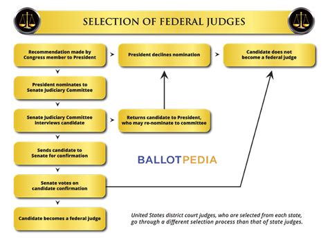 The Appointment Of Federal Judges Is Influenced Most Substantially By