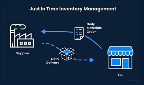 The Basic Premise Of Just-in-time Inventory Is Blank______.