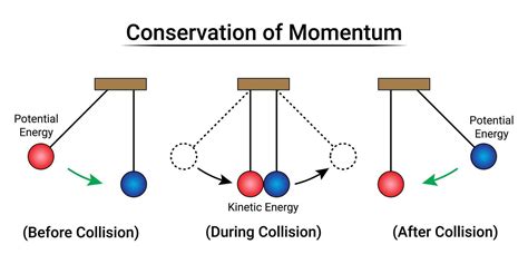 The Conservation Of Momentum Is Most Closely Related To