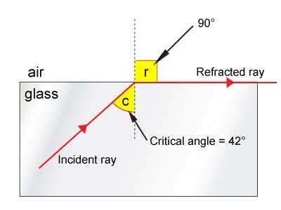 The Critical Angle For An Air-glass Interface Is