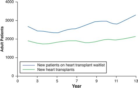 The Demand For A Heart Transplant Would Be Considered Price